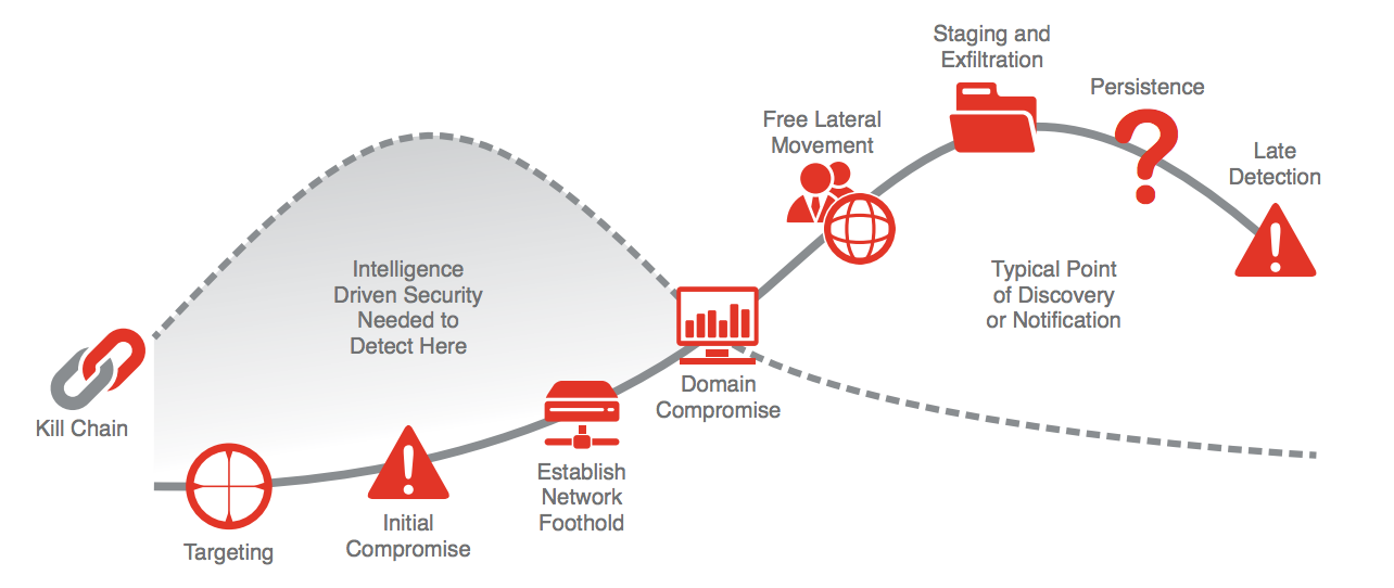 Kill Chain цепочка. Модель Cyber Kill Chain. Фазы Killchain. Этапы Cyber Kill Chain. Kill chain